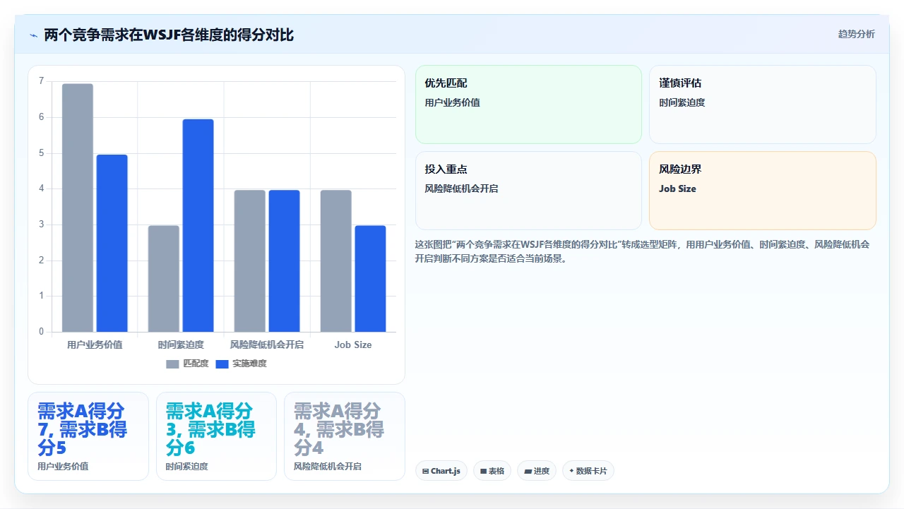 需求优先级排序，我们用了WSJF