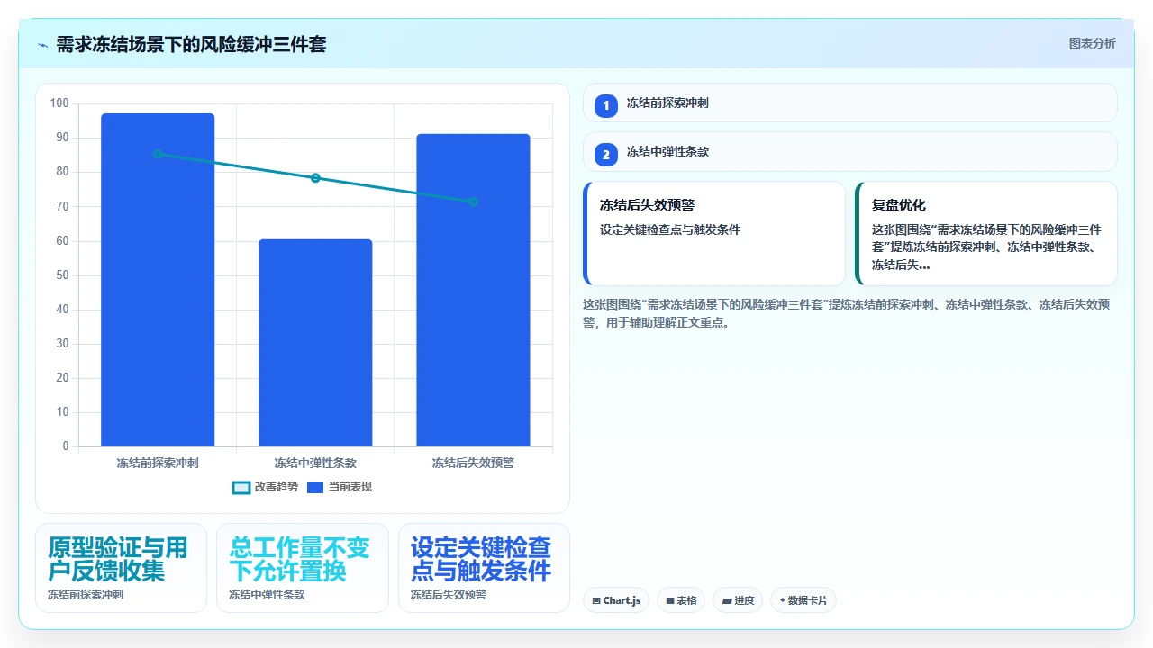 瀑布开发最反常识：需求冻结反而更危险