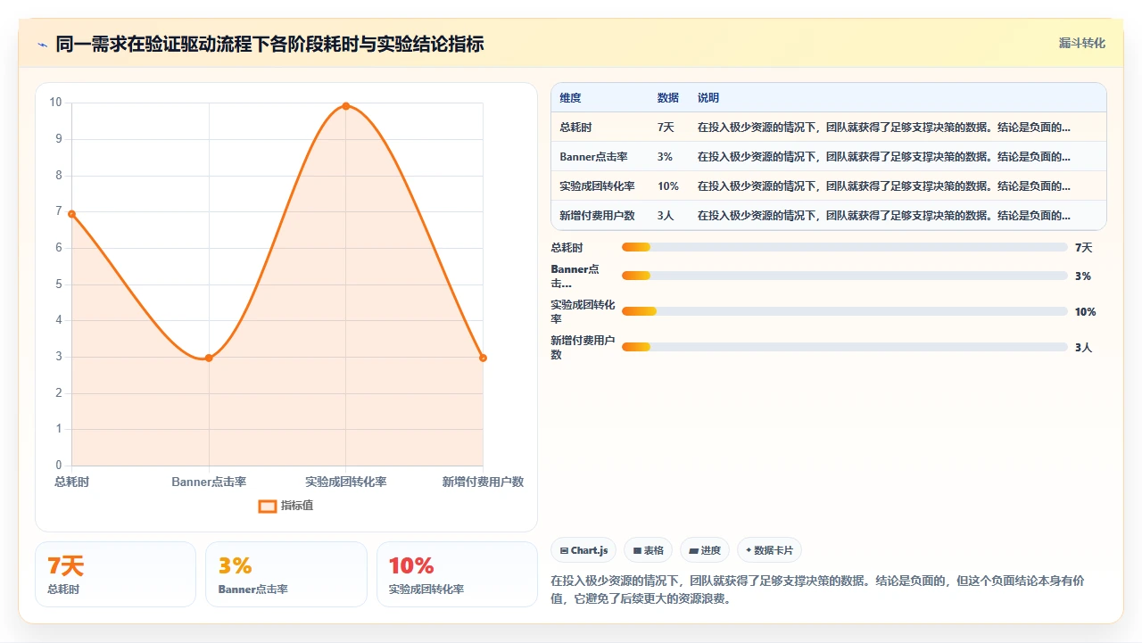 瀑布开发不适合快速验证产品