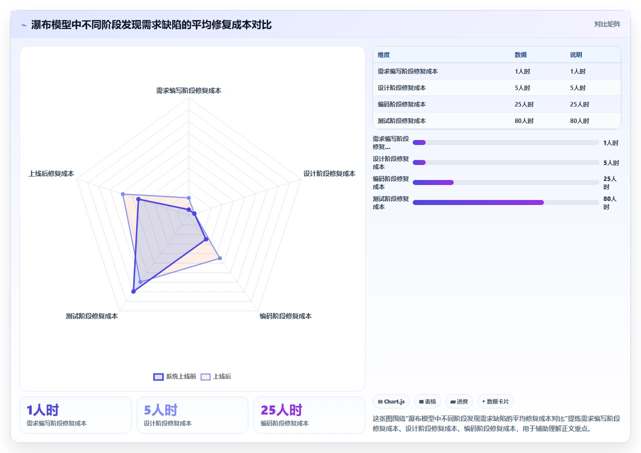 瀑布开发中需求验证太晚,我们引入原型走查