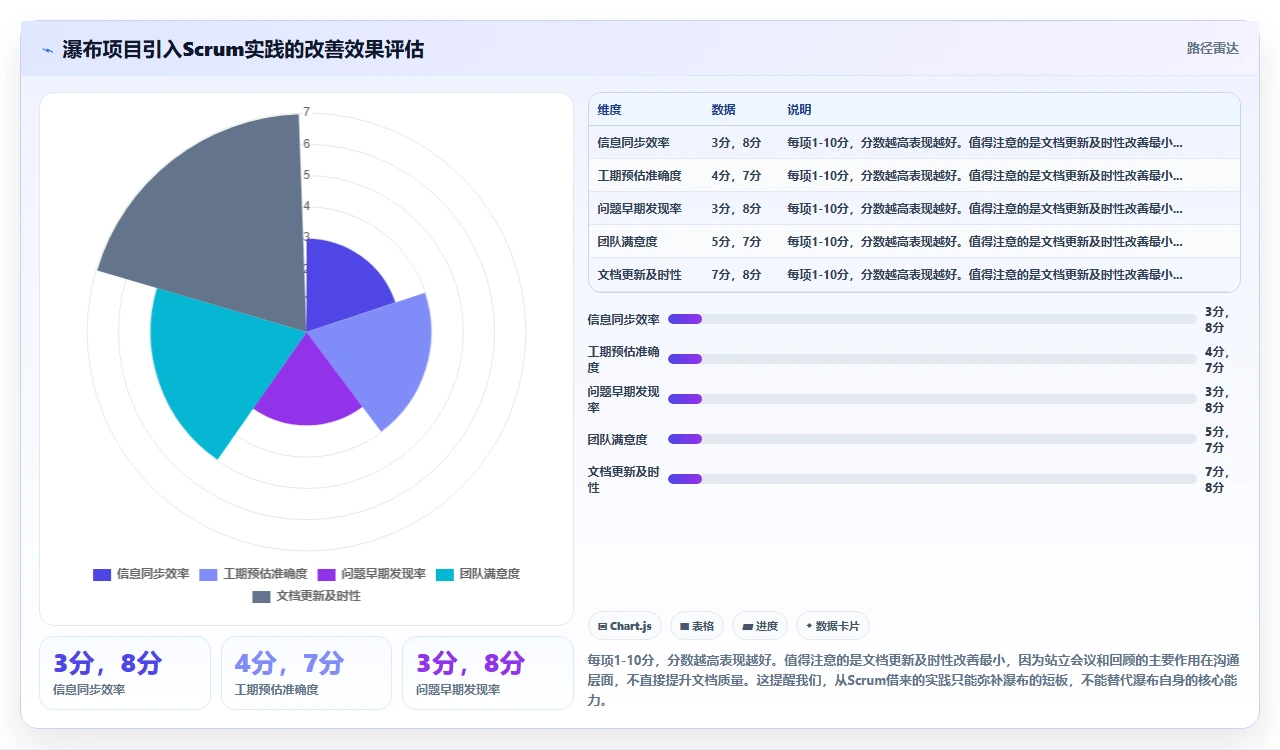瀑布开发从0到1,真实复盘