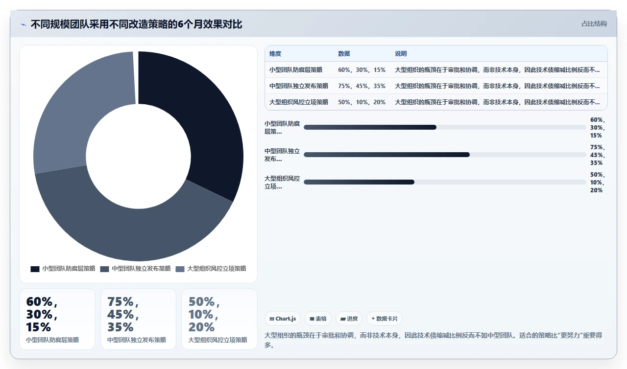 瀑布开发遗留系统改造，比新项目更难
