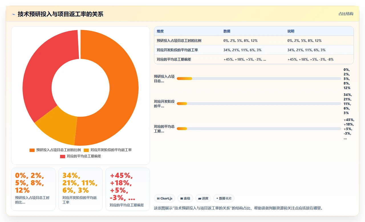 没有技术预研,瀑布开发直接进死胡同