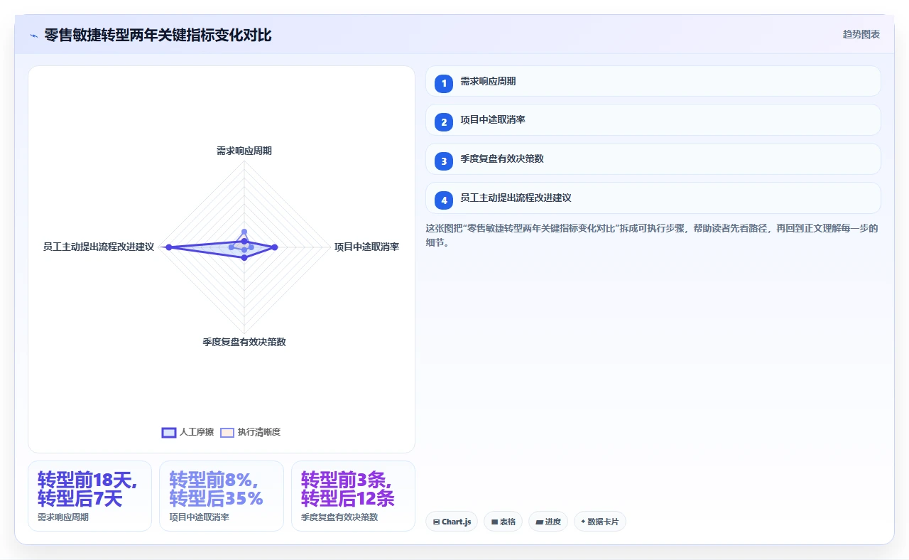 零售行业敏捷,我们试了两年