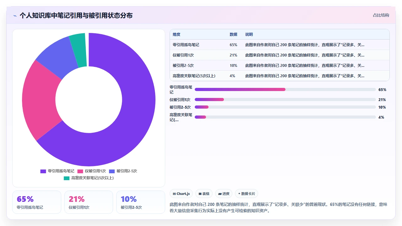 知识管理不是做笔记，是做关联