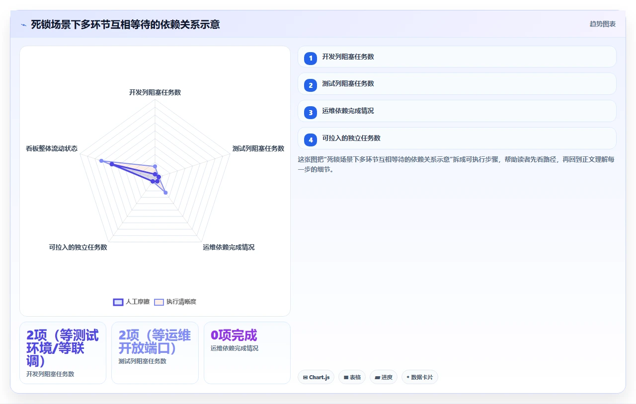 jira看板WIP限制,反而增加了阻塞
