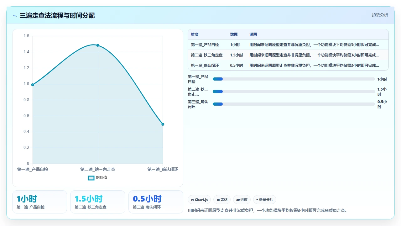 瀑布开发中需求验证太晚,我们引入原型走查