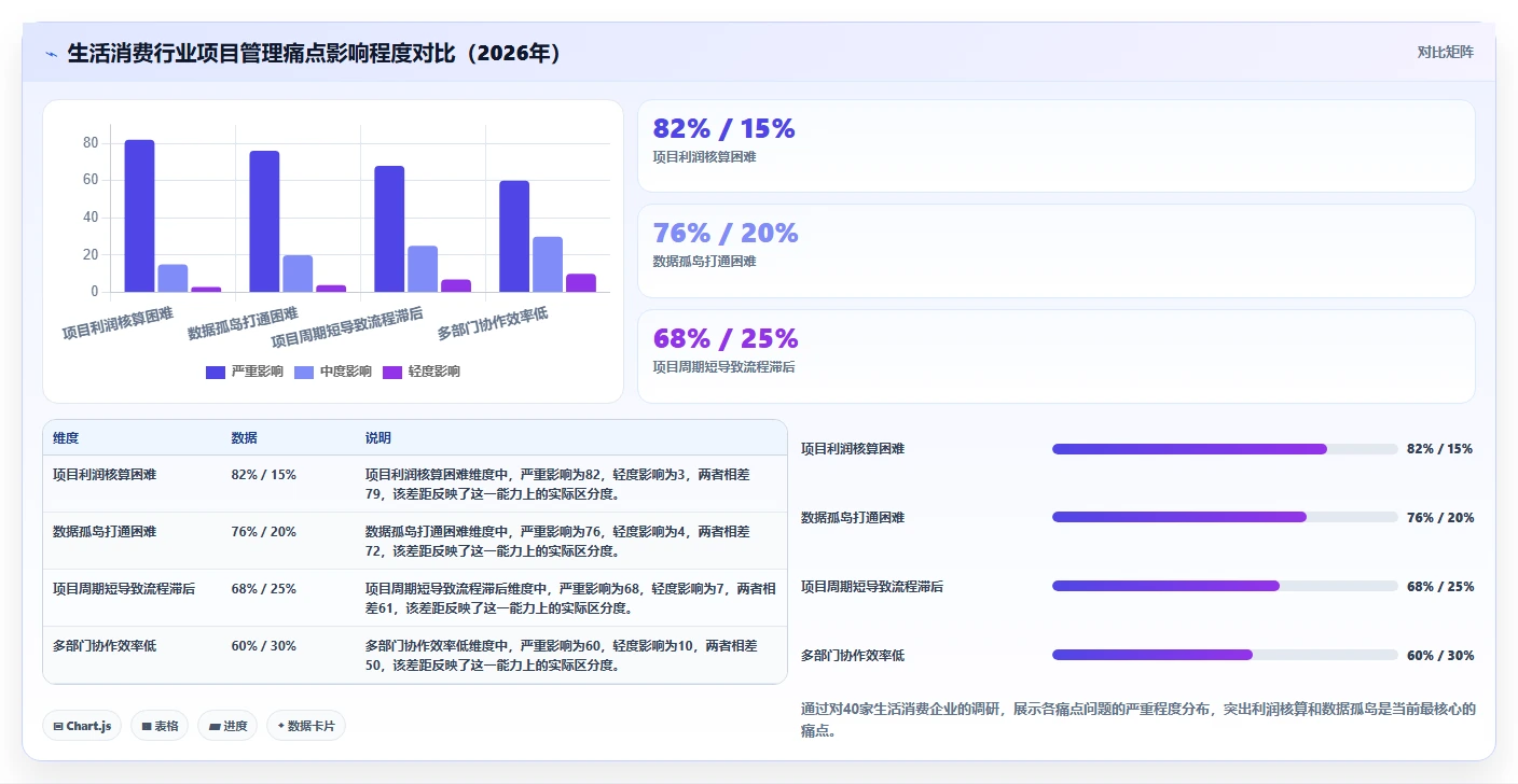 2026生活消费行业项目管理软件推荐:选型对比与落地指南