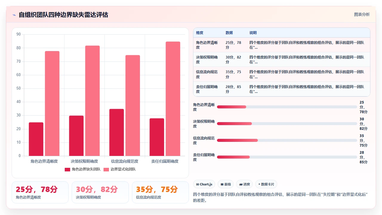 自组织团队失控了,我们加了边界
