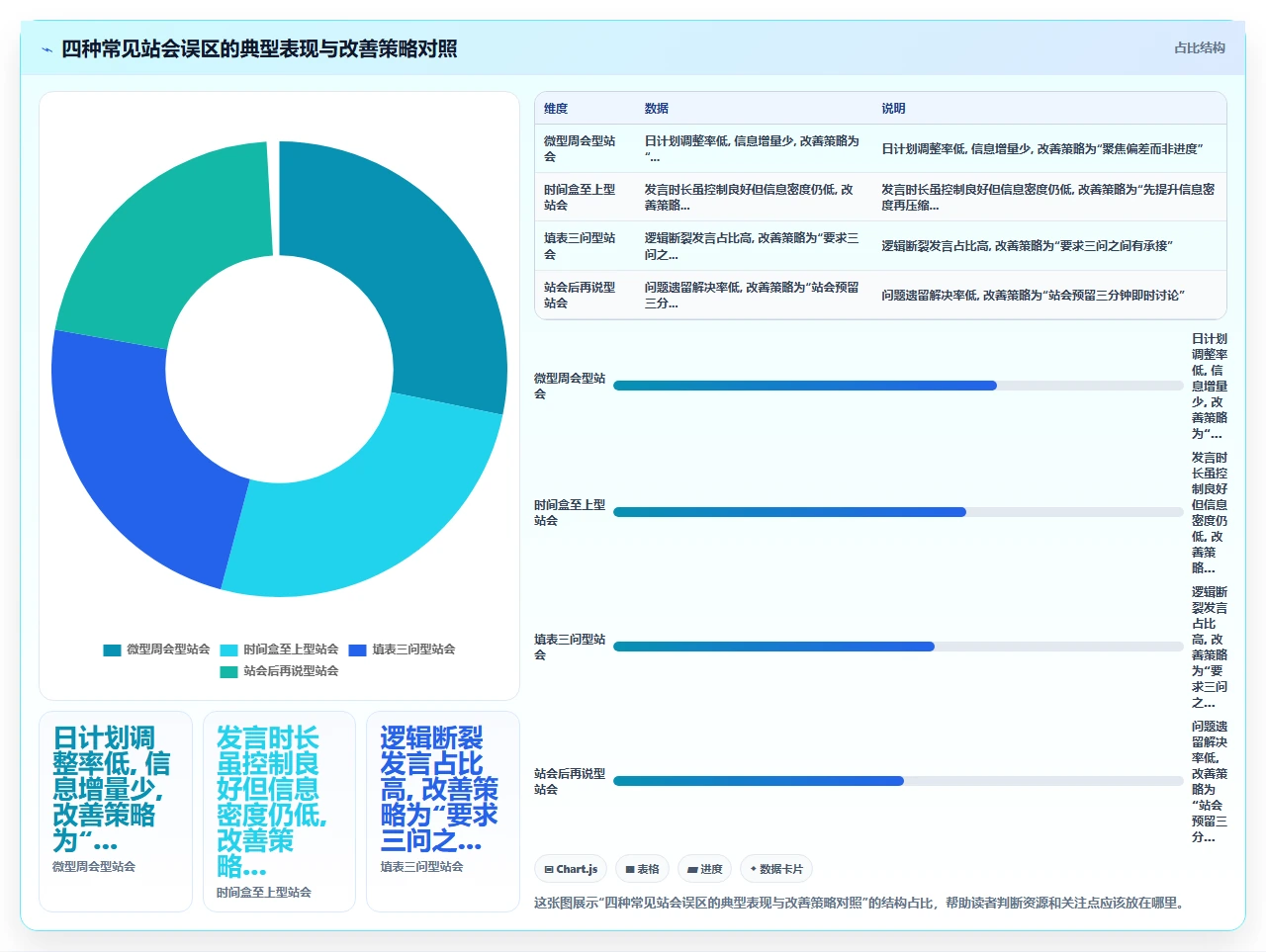 站会开成汇报会,我们改了规则