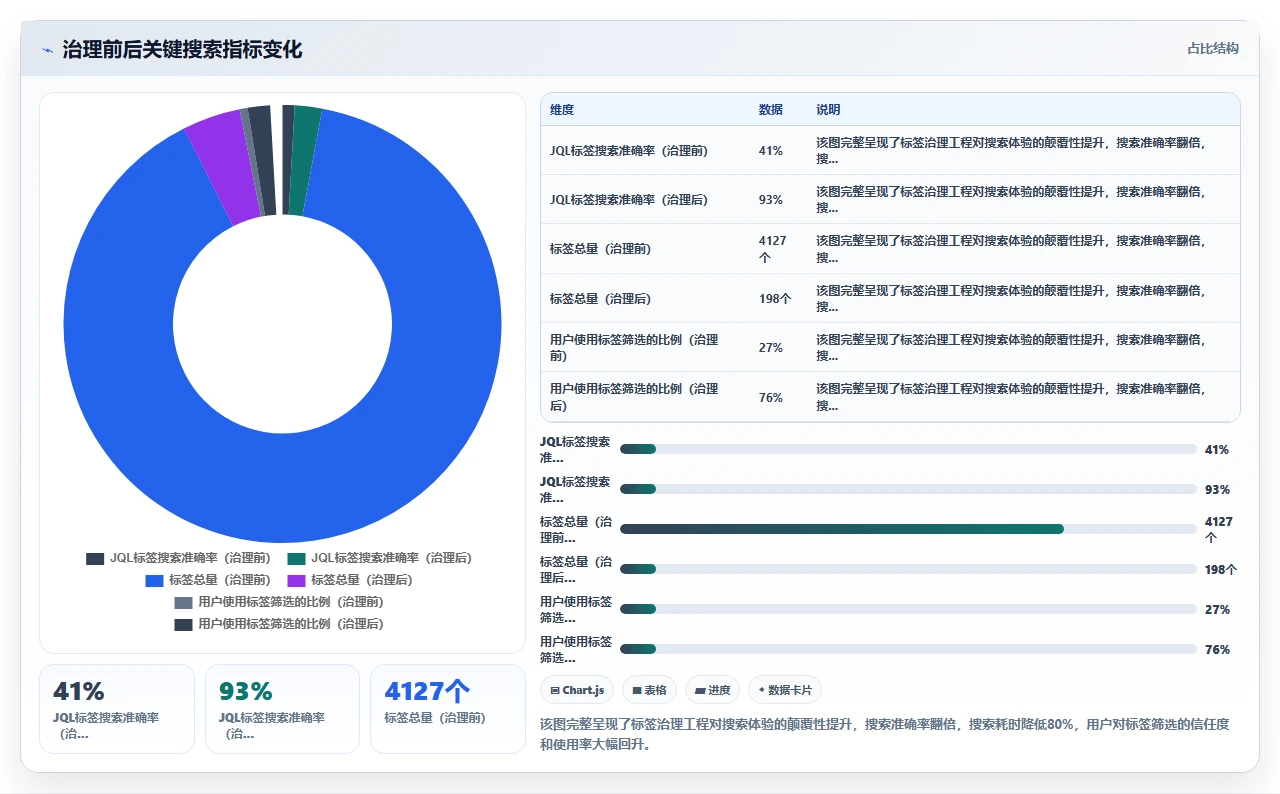 jira搜索失效,因为标签乱用