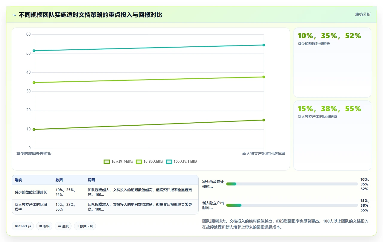敏捷开发不是无文档,而是适时文档