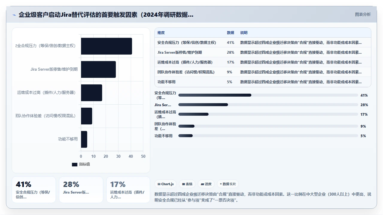 企业选jira替代，安全合规是硬门槛