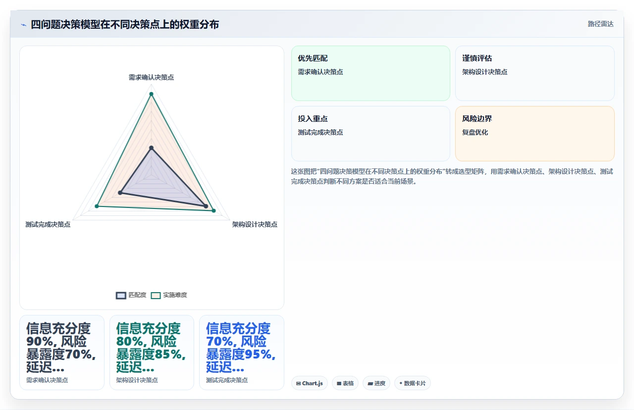 每个阶段决策点,才是瀑布开发精髓
