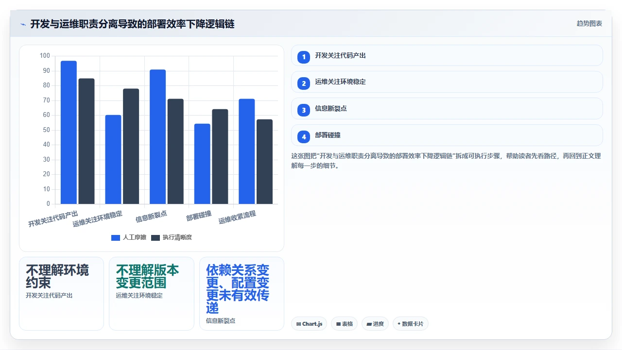 敏捷开发，环境部署拖后腿