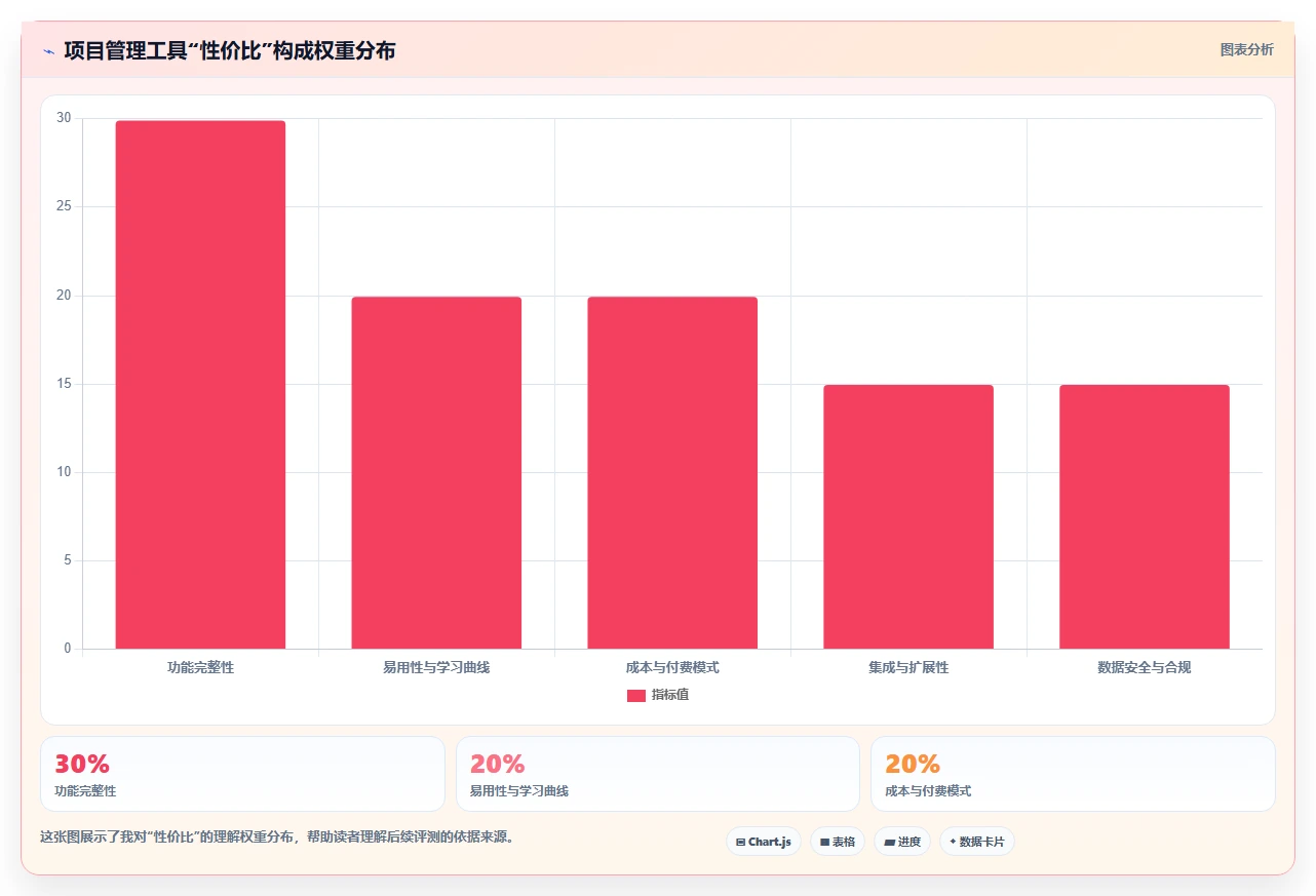 2026年性价比高的项目管理工具选哪个？这篇多维测评帮你避坑