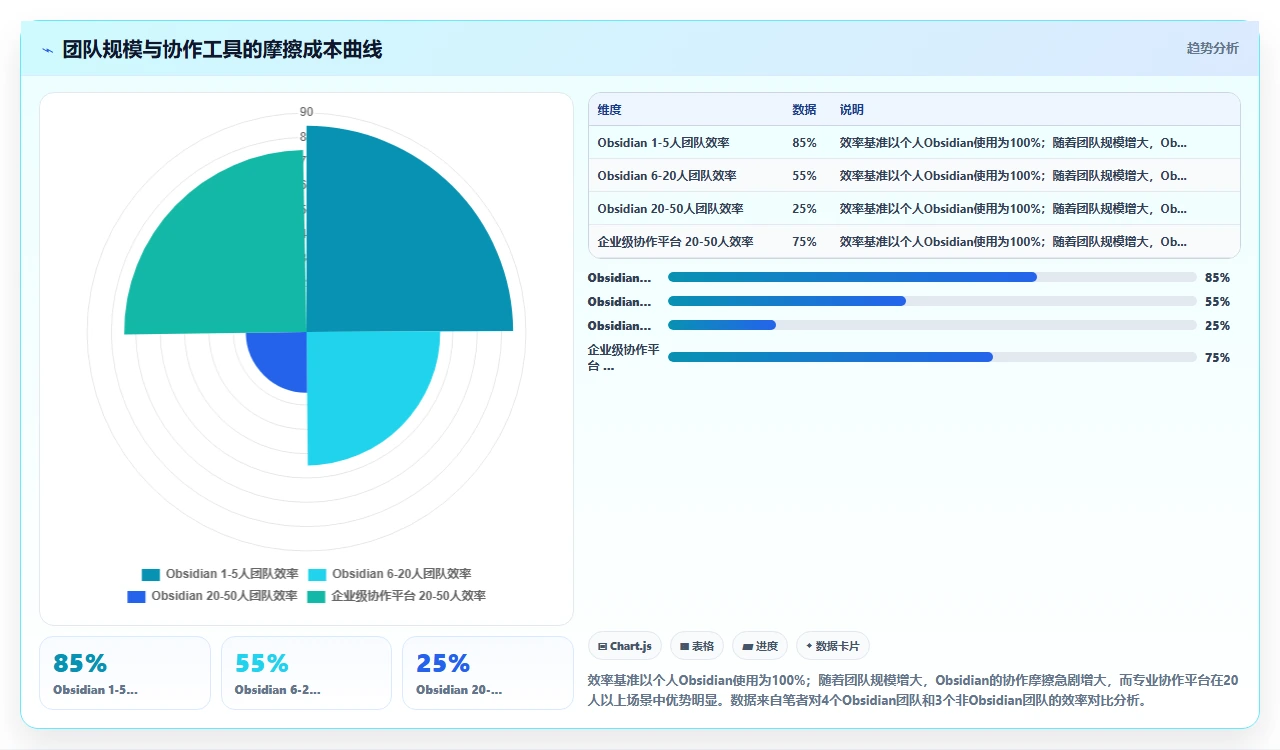 用Obsidian做知识管理，团队翻车了