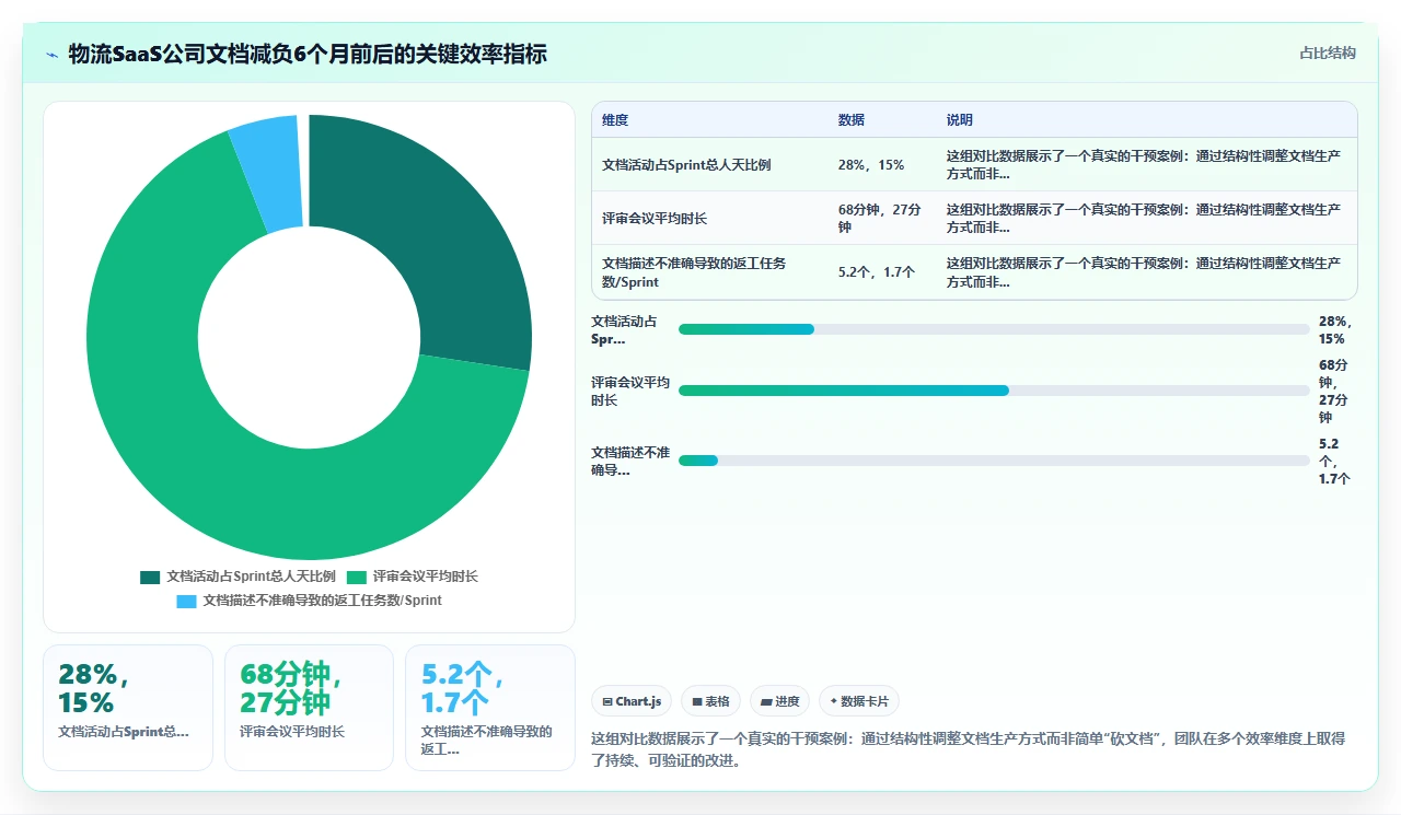 别让瀑布开发变成文档流水线