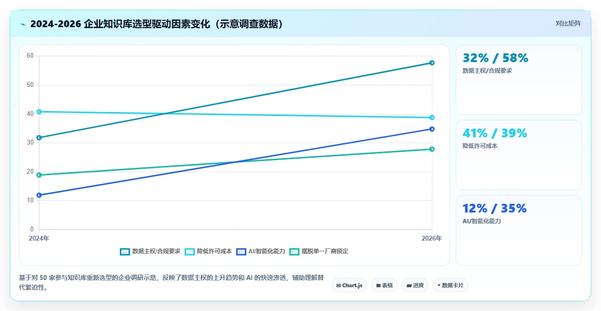 私有化部署的 Confluence 替代软件有推荐吗?这份2026年选型指南帮你理清对比维度