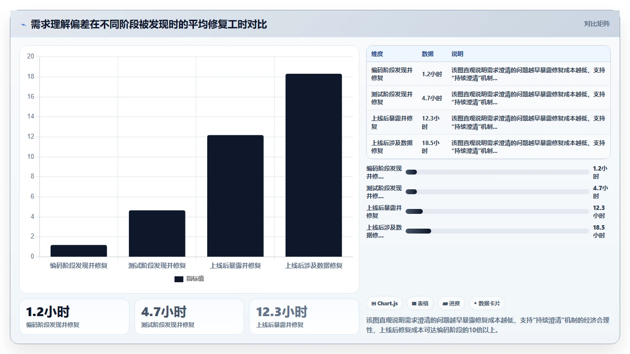 需求澄清不是产品经理的事