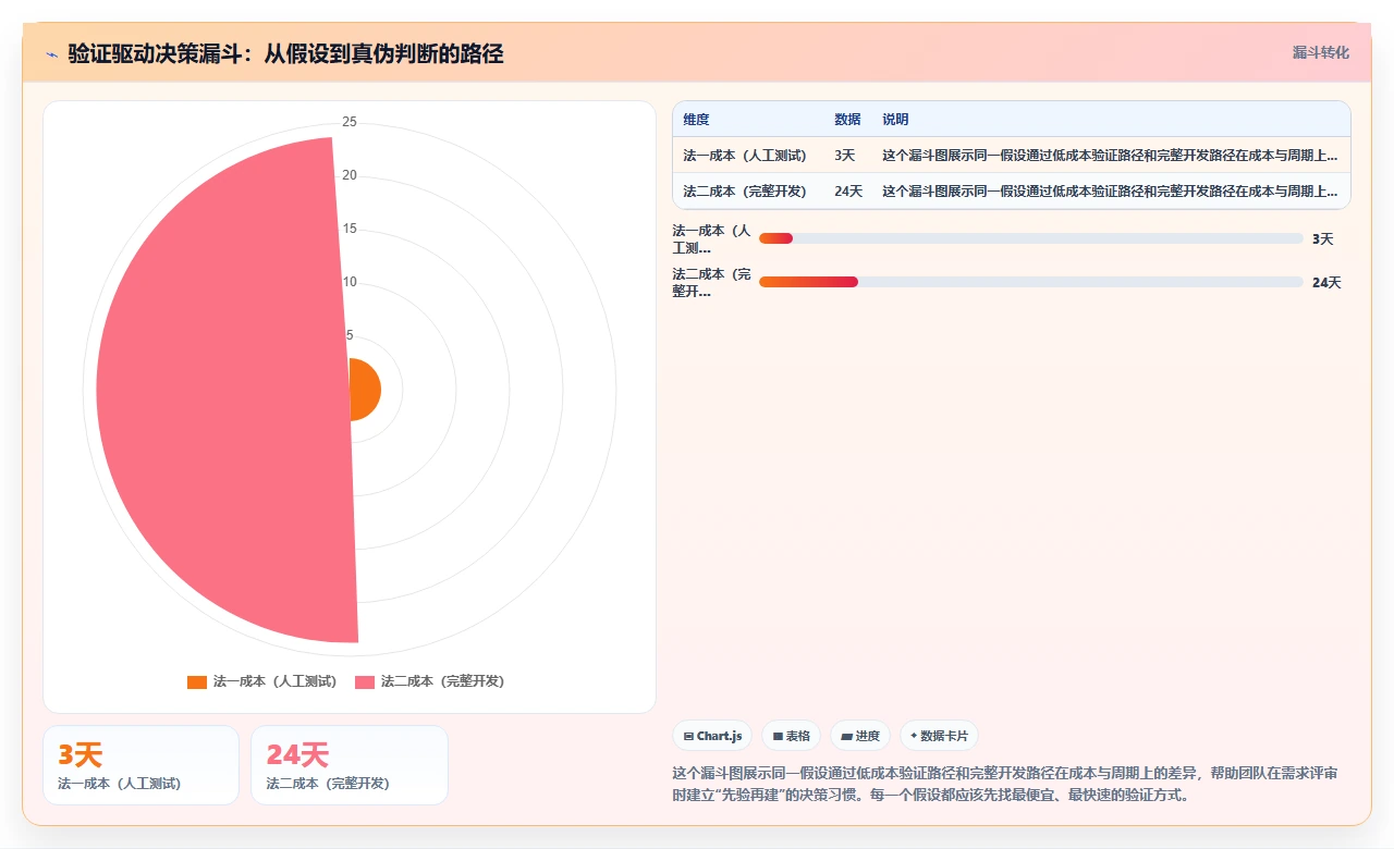 瀑布开发不适合快速验证产品