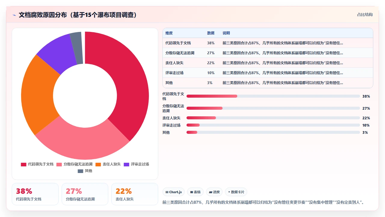 瀑布开发文档体系,我们这样搭