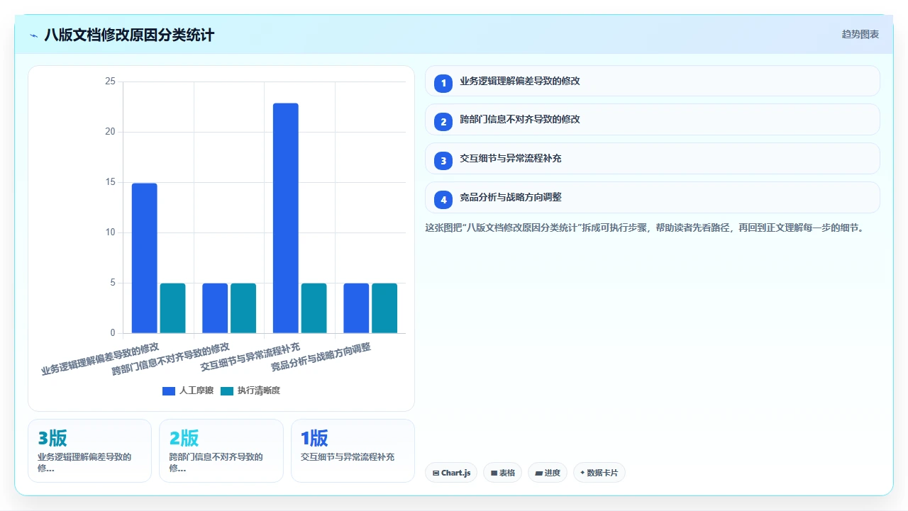 瀑布开发设计文档,我们改了八版