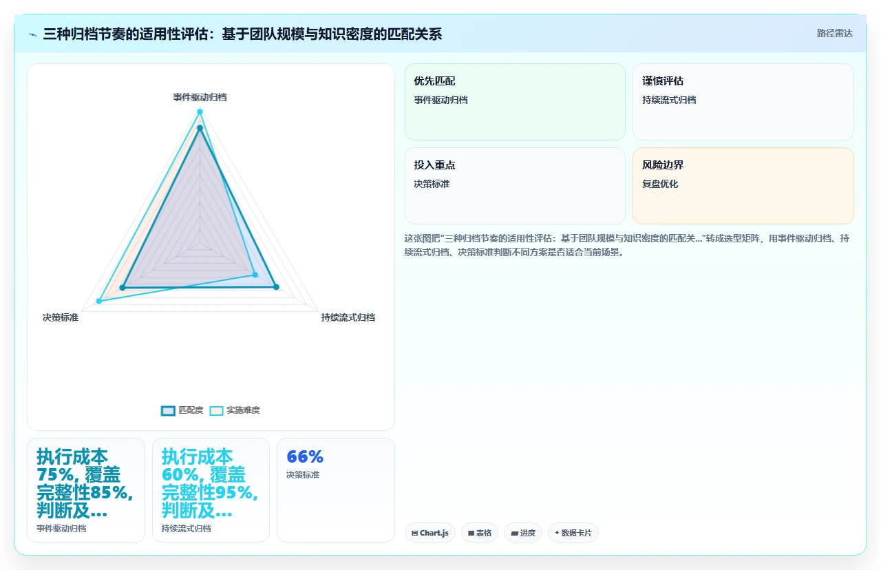 知识管理最被低估的能力:定期归档