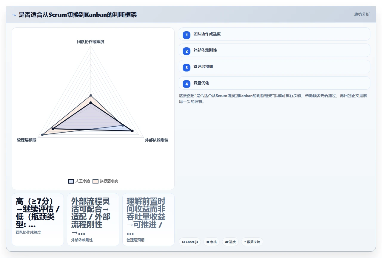从Scrum到Kanban，我们换了