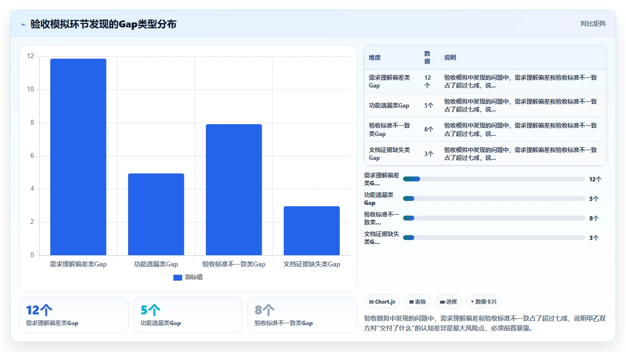 我们瀑布项目验收一次过,全靠阶段关卡