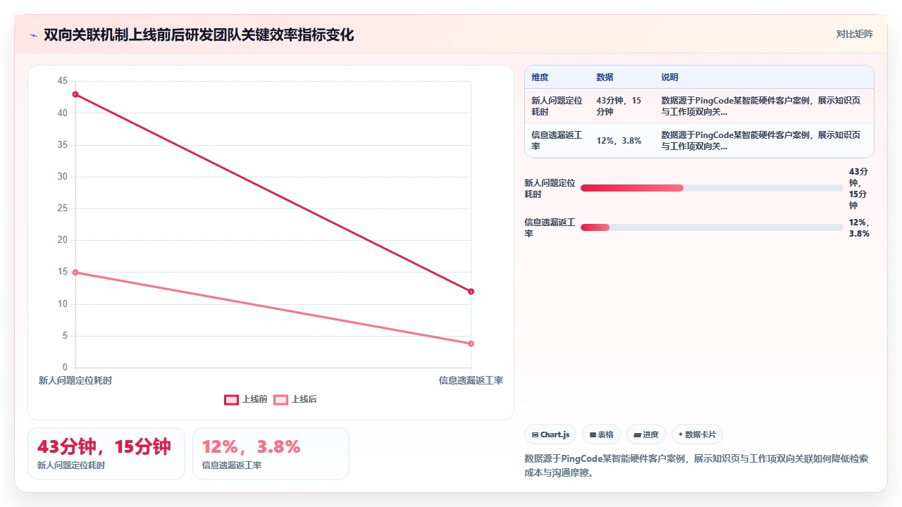 从收藏夹吃灰到知识能调用
