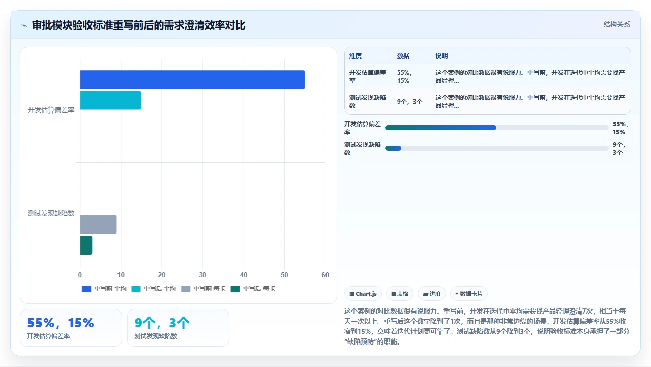 用户故事太模糊，验收标准先行
