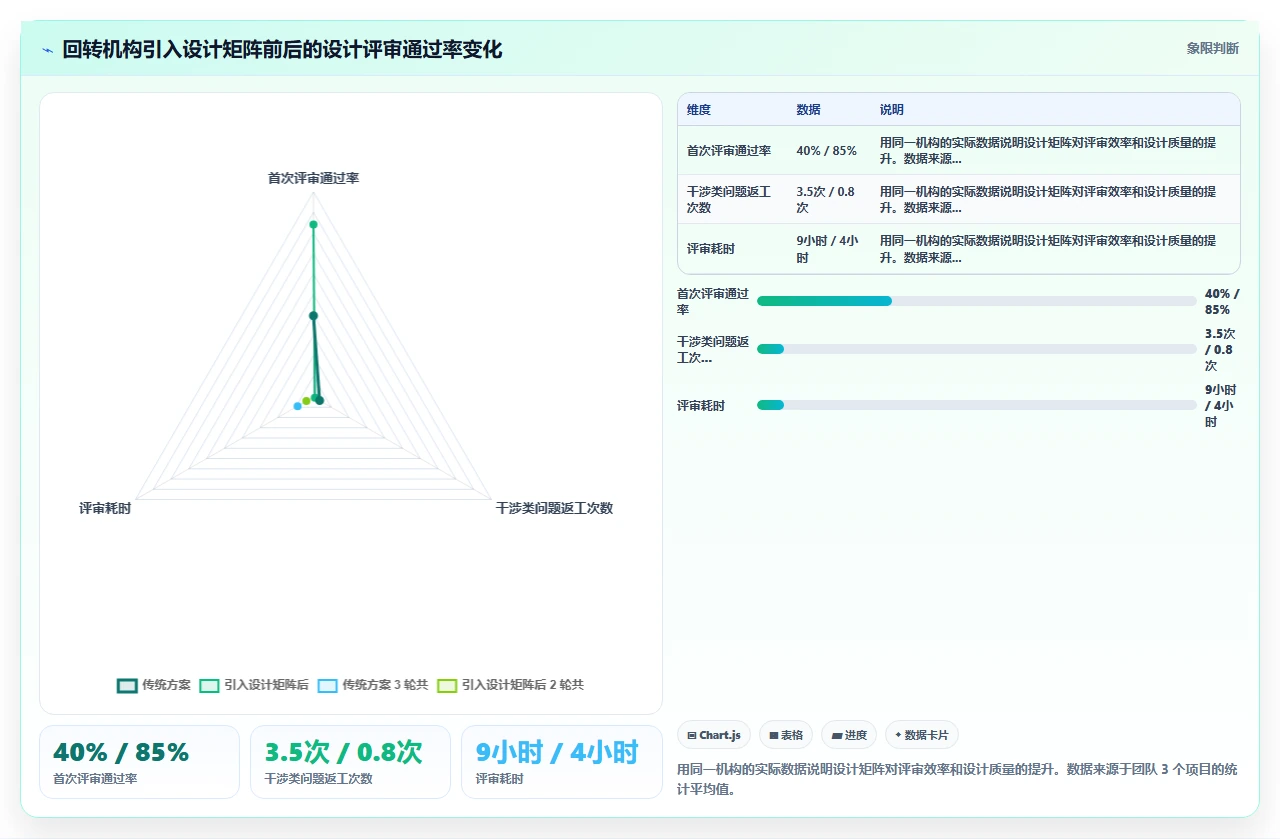 我们如何用设计矩阵减少装配干涉