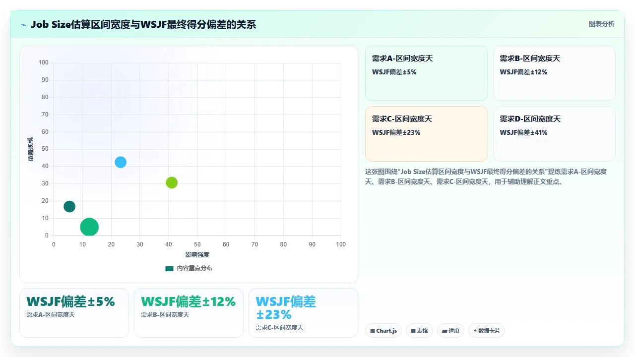 需求优先级排序，我们用了WSJF