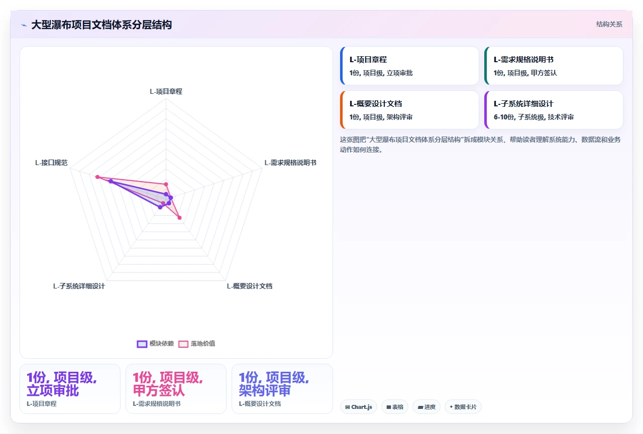 瀑布开发文档体系,我们这样搭