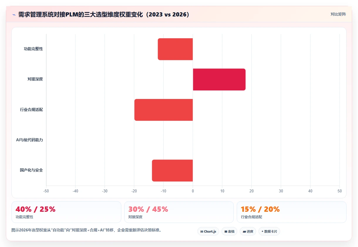 能对接PLM的需求管理系统有哪些?2026主流工具测评与选型
