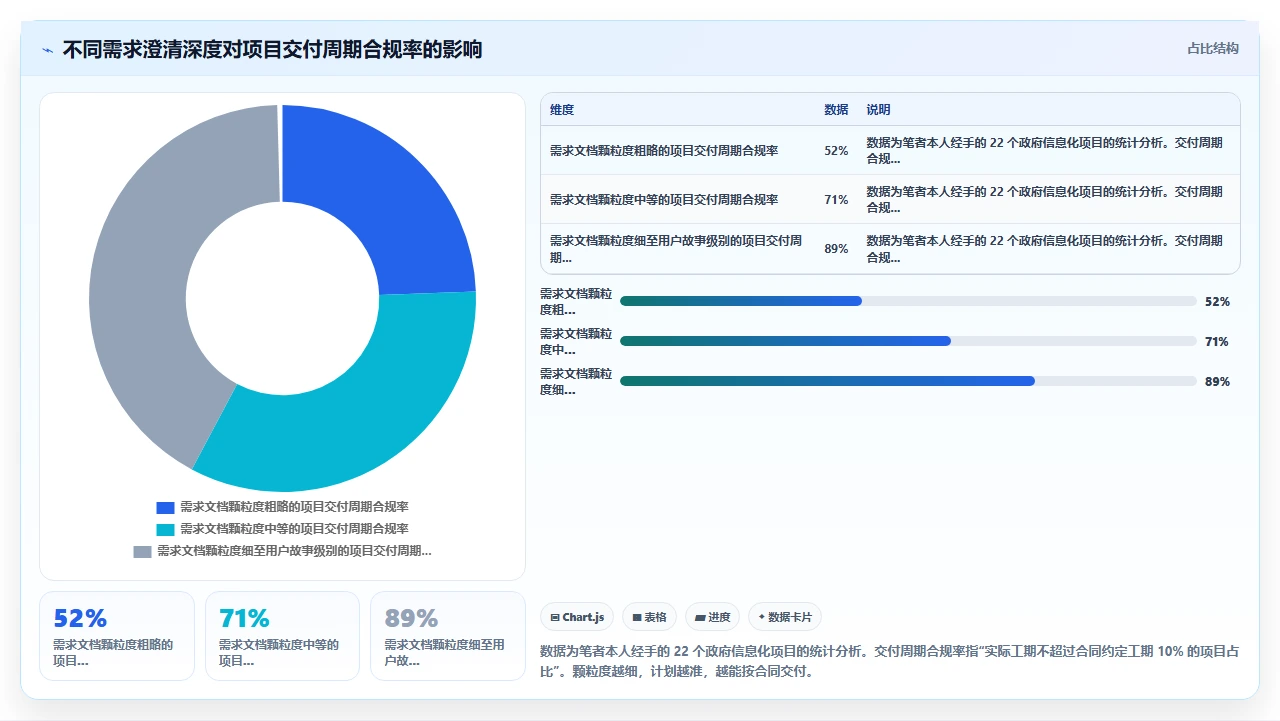 我们用瀑布开发做政府项目,稳了