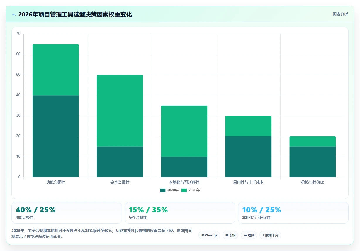 2026正规的项目管理工具排行榜：帮你理清选型思路与对比测评