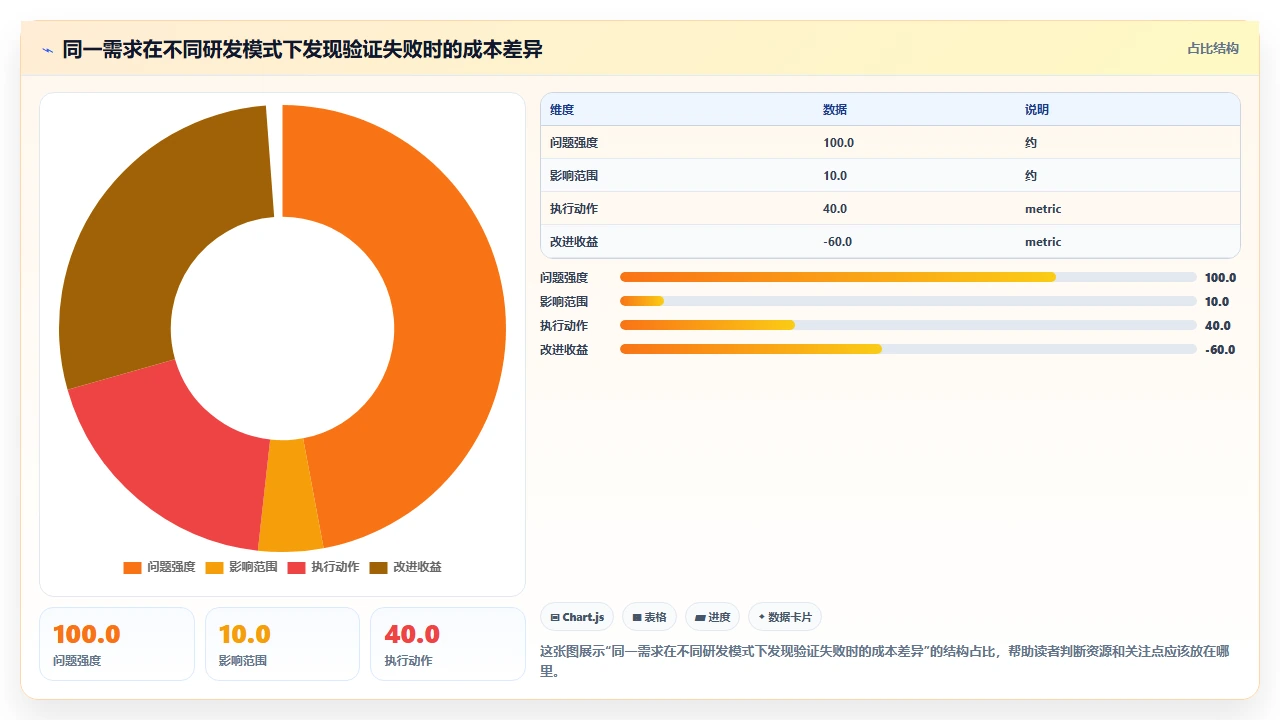 瀑布开发不适合快速验证产品