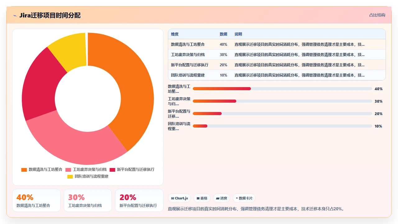 jira迁移后工坊废弃,我们做了什么