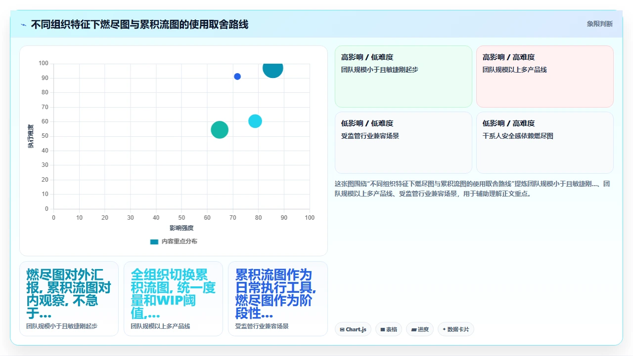 放弃burn down图,团队改用了累积流图