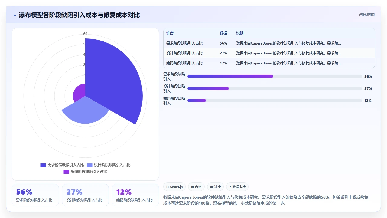 瀑布开发五步走,第一步就错了