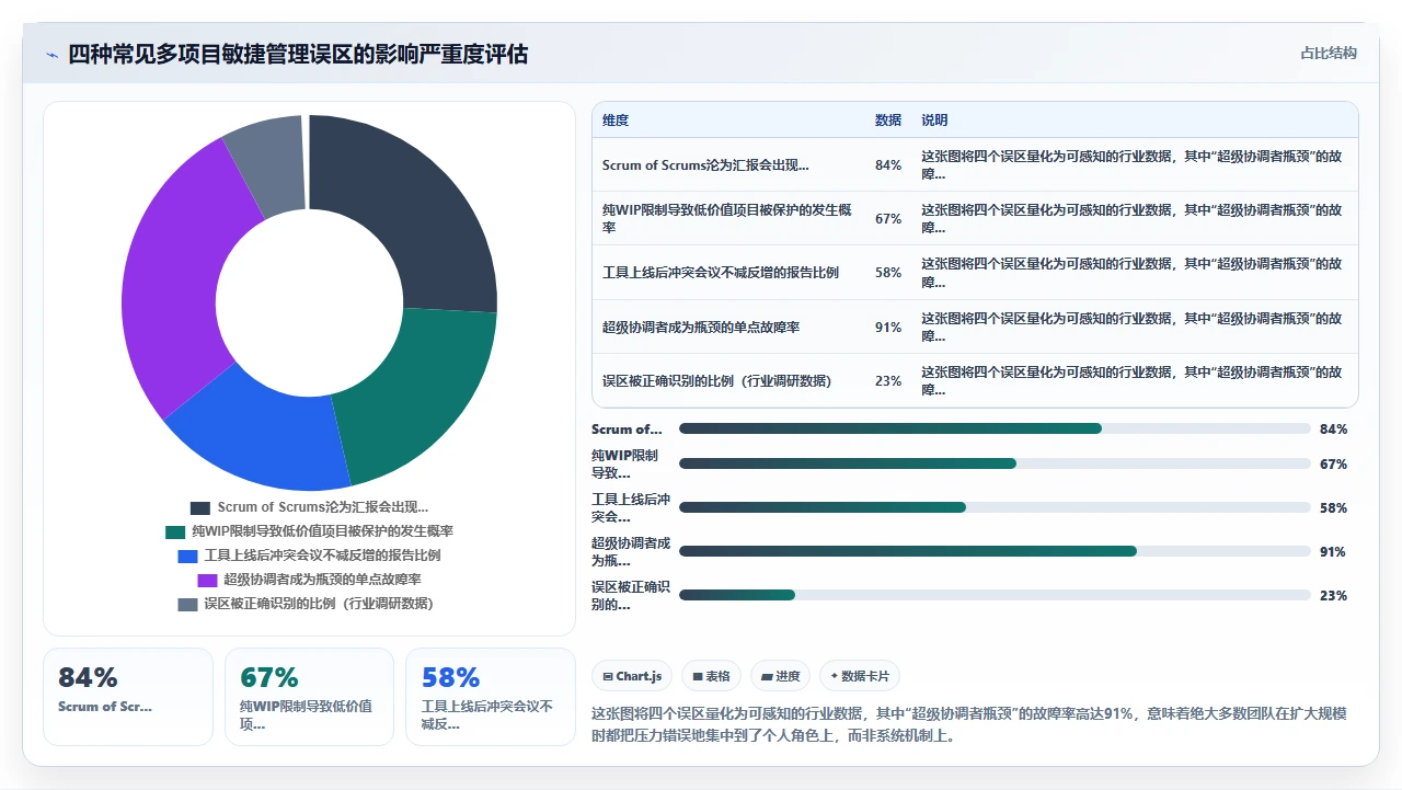 我们如何用敏捷管多个项目