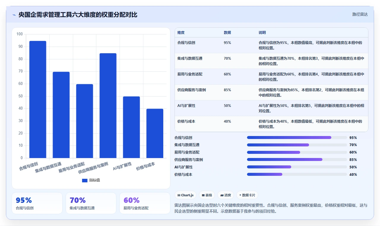 央国企需求管理工具选哪个？这篇2026年多维度对比测评提供选型清单