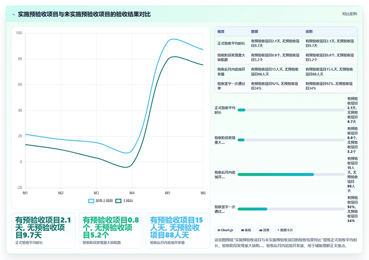 政府项目验收标准模糊,瀑布开发如何落地