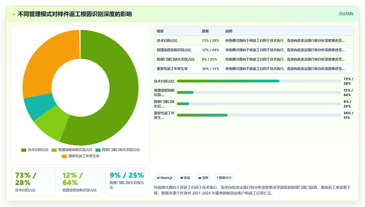 先进制造研发如何管理：从样件返工反推审核