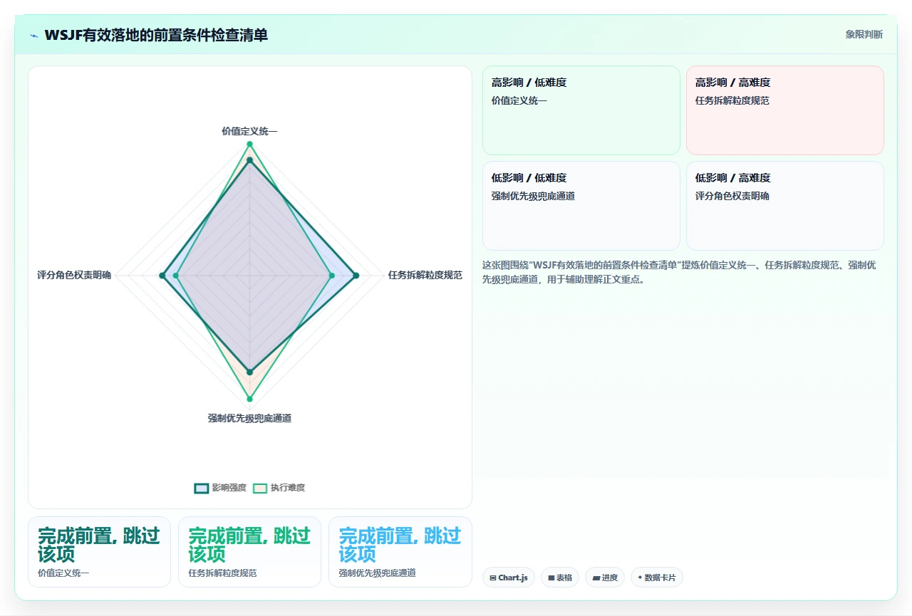 需求优先级排序，我们用了WSJF