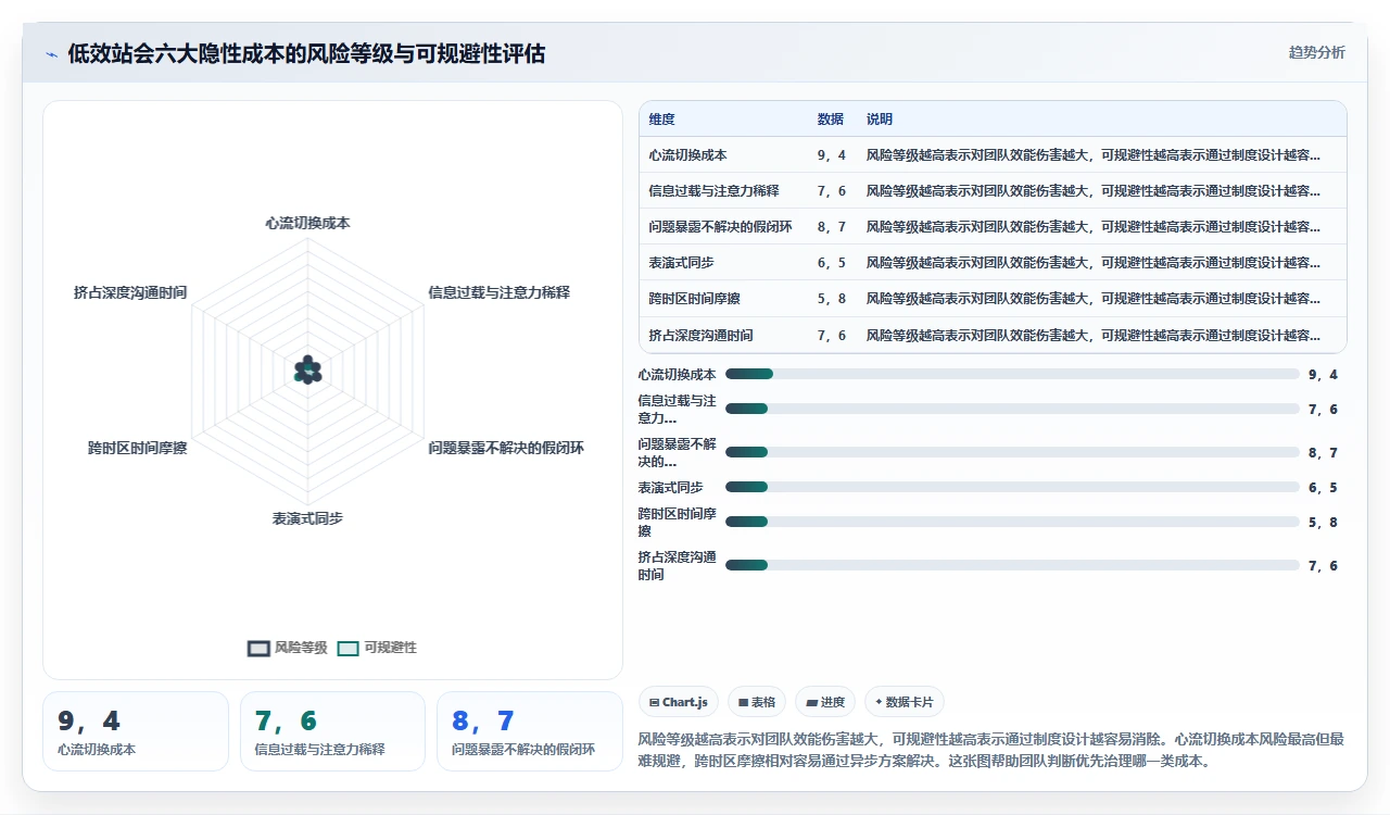 敏捷开发最被高估的是每日站会