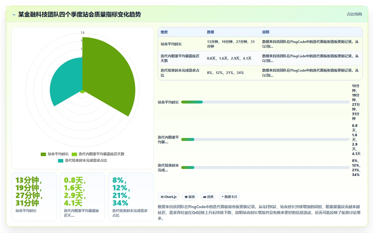 站会开成汇报,敏捷就废了