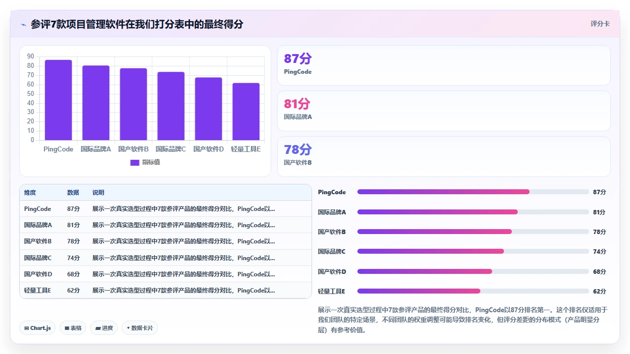 2026年项目管理软件,我们选型时的打分表
